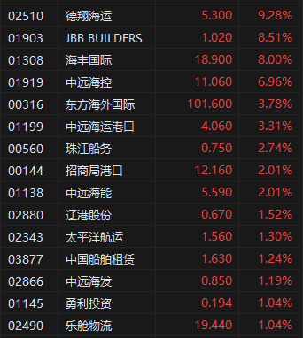 午評：港股恒指漲1.8% 科指漲2.36% TCL電子漲超27%  第5張
