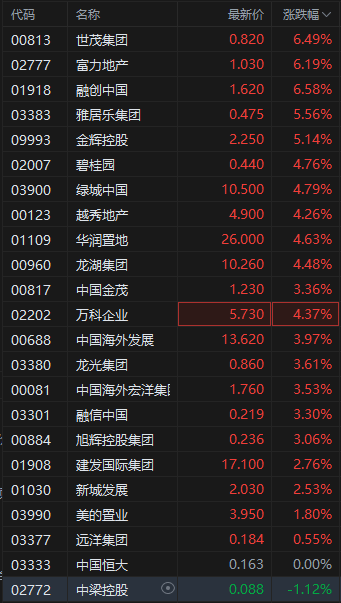 港股內(nèi)房股午后拉升 融創(chuàng)中國漲超6% 地產(chǎn)供需兩端有望進(jìn)一步獲得政策支持  第2張