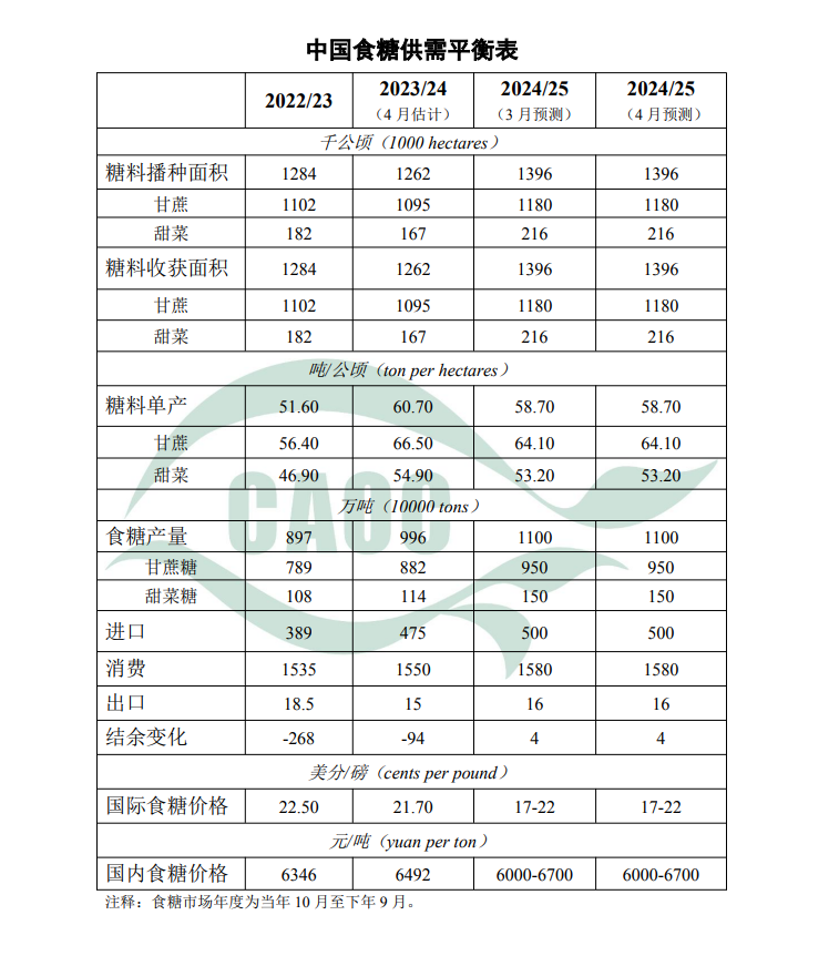 4月中國(guó)食糖供需形勢(shì)分析（附平衡表）  第2張