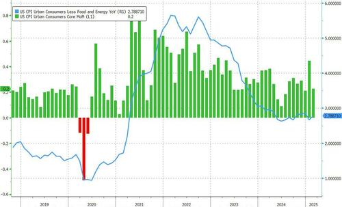 今晚美國(guó)CPI——關(guān)稅風(fēng)暴下最后一份“溫和”的通脹數(shù)據(jù)？  第1張