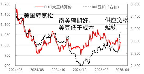 豆粕熱點(diǎn)評論：豆粕怎么又下來了？  第11張