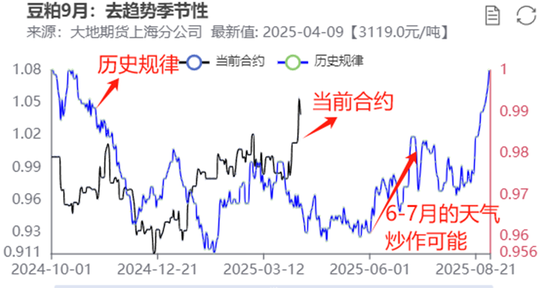 豆粕熱點(diǎn)評論：豆粕怎么又下來了？  第12張