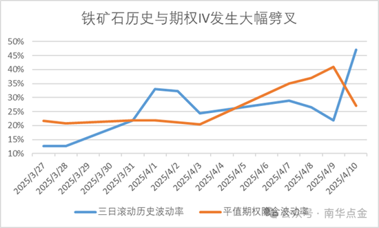 為什么期貨連續(xù)暴跌后突然暴漲，期權(quán)隱波不升反降？  第2張