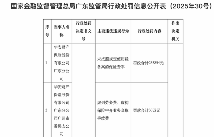 賺了1億后收百萬罰單，華安保險數(shù)據(jù)造假成“重災(zāi)區(qū)”？  第1張