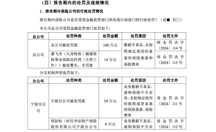 賺了1億后收百萬罰單，華安保險數(shù)據(jù)造假成“重災(zāi)區(qū)”？  第2張