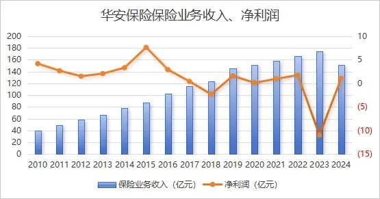 賺了1億后收百萬罰單，華安保險數(shù)據(jù)造假成“重災(zāi)區(qū)”？  第3張