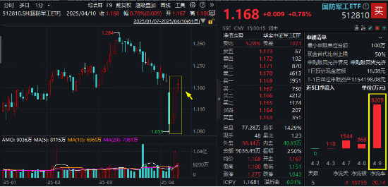 無懼關稅，逆襲繼續(xù)！國防軍工ETF豪取三連陽！機構提示歷史性機遇，新一輪軍備浪潮或將開啟  第1張
