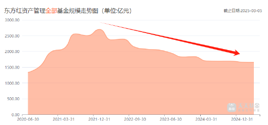 東方紅資管總經(jīng)理張鋒，黯然離職的背后  第2張