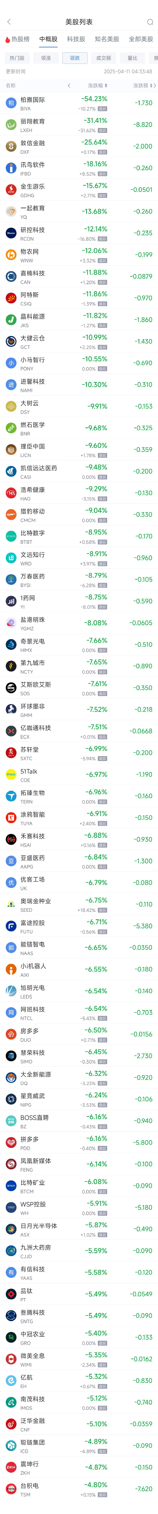周四熱門中概股多數(shù)下跌 臺積電跌4.80%，拼多多跌6.16%  第2張