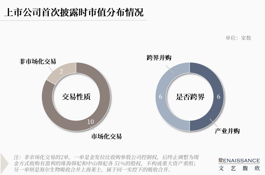 “并購六條”半年度上市公司重組市場回顧  第10張