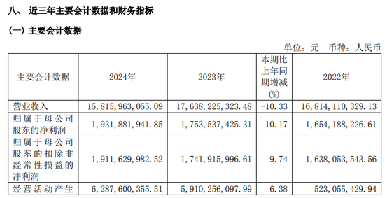 并購(gòu)國(guó)都后首份年報(bào)亮相，浙商證券去年減收增利，投行與期貨業(yè)務(wù)均雙位數(shù)下滑  第1張