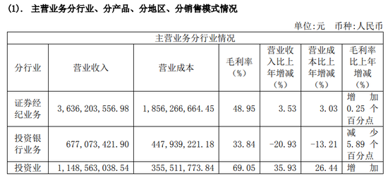 并購(gòu)國(guó)都后首份年報(bào)亮相，浙商證券去年減收增利，投行與期貨業(yè)務(wù)均雙位數(shù)下滑  第3張