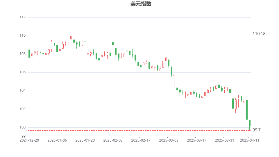 美元指數(shù)失守100大關 華爾街警告：世界正在拋棄美元  第1張