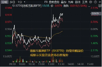 直線暴拉，資金溢價(jià)狂涌！港股互聯(lián)網(wǎng)連漲3日，513770再漲2.5%，資金提前搶籌4.55億元  第2張