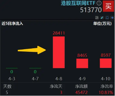 直線暴拉，資金溢價(jià)狂涌！港股互聯(lián)網(wǎng)連漲3日，513770再漲2.5%，資金提前搶籌4.55億元  第3張
