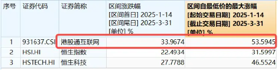 直線暴拉，資金溢價(jià)狂涌！港股互聯(lián)網(wǎng)連漲3日，513770再漲2.5%，資金提前搶籌4.55億元  第4張