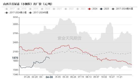 尿素：“內(nèi)循環(huán)”主導(dǎo)下的強(qiáng)勢  第8張