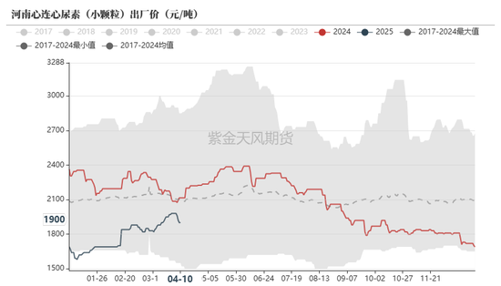 尿素：“內(nèi)循環(huán)”主導(dǎo)下的強(qiáng)勢  第9張