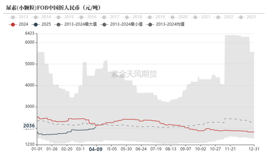 尿素：“內(nèi)循環(huán)”主導(dǎo)下的強(qiáng)勢  第11張