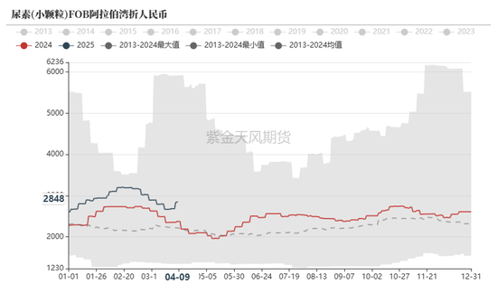 尿素：“內(nèi)循環(huán)”主導(dǎo)下的強(qiáng)勢  第12張