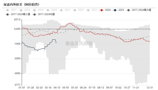 尿素：“內(nèi)循環(huán)”主導(dǎo)下的強(qiáng)勢  第13張