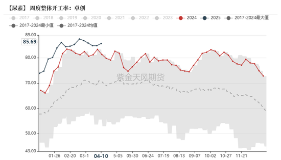 尿素：“內(nèi)循環(huán)”主導(dǎo)下的強(qiáng)勢  第15張