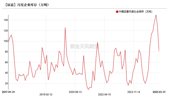尿素：“內(nèi)循環(huán)”主導(dǎo)下的強(qiáng)勢  第20張