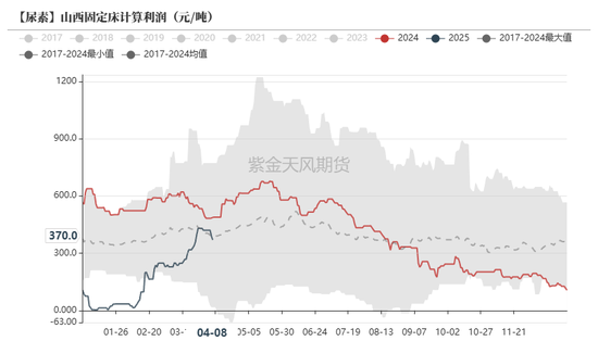 尿素：“內(nèi)循環(huán)”主導(dǎo)下的強(qiáng)勢  第23張