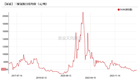 尿素：“內(nèi)循環(huán)”主導(dǎo)下的強(qiáng)勢  第38張