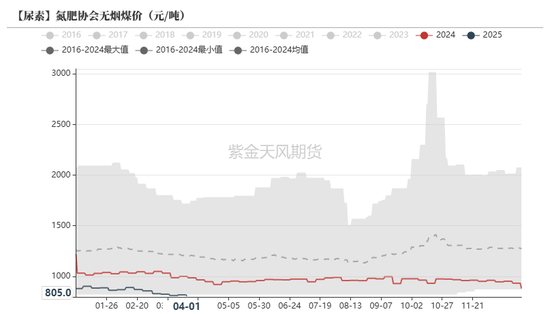 尿素：“內(nèi)循環(huán)”主導(dǎo)下的強(qiáng)勢  第49張