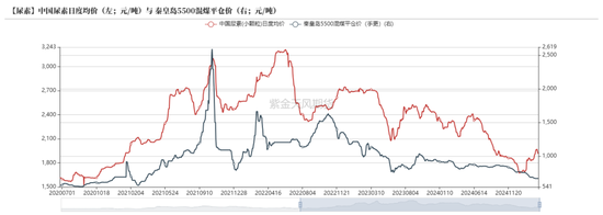 尿素：“內(nèi)循環(huán)”主導(dǎo)下的強(qiáng)勢  第50張