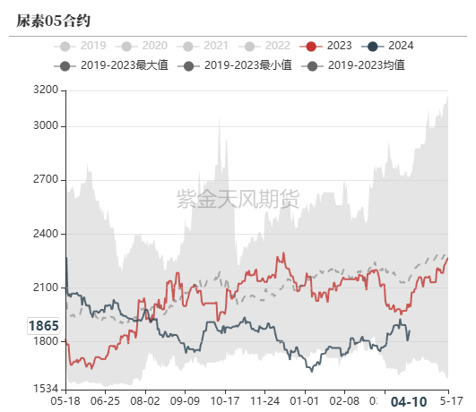 尿素：“內(nèi)循環(huán)”主導(dǎo)下的強(qiáng)勢  第56張