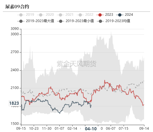 尿素：“內(nèi)循環(huán)”主導(dǎo)下的強(qiáng)勢  第57張
