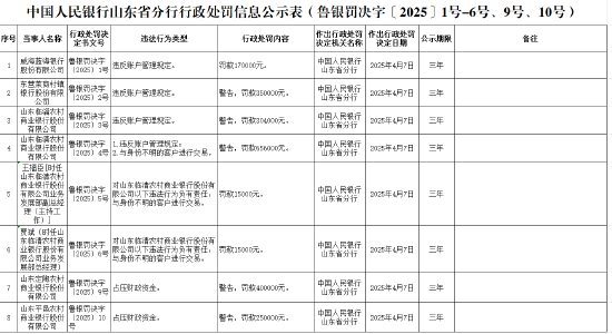 山東臨淄農(nóng)商銀行因違反賬戶管理規(guī)定被罰款30.4萬元  第1張