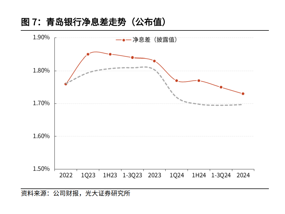 2024年歸母凈利潤增長20.16% 青島銀行：“對等關(guān)稅”對業(yè)務(wù)的影響相對有限  第1張