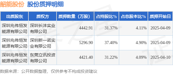 韶能股份（000601）股東深圳兆偉恒發(fā)能源有限公司質押1.42億股，占總股本13.1%  第1張