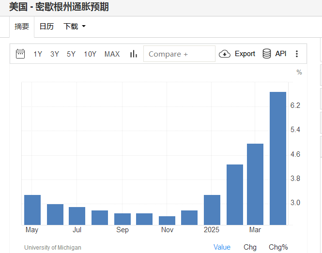關稅擔憂重創(chuàng)消費者信心，美聯(lián)儲將如何管理通脹預期？  第2張