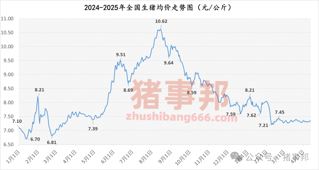豬事邦||4月12日豬價(jià)匯總（“二育”升溫，北漲南穩(wěn)?。? 第3張