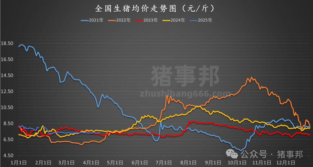 豬事邦||4月12日豬價(jià)匯總（“二育”升溫，北漲南穩(wěn)?。? 第4張