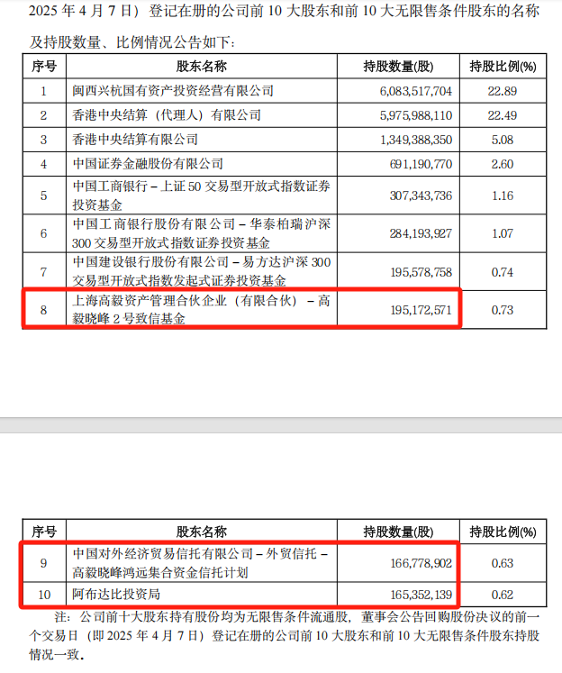鄧曉峰、“中東土豪”出手，加倉4400億巨頭！  第7張