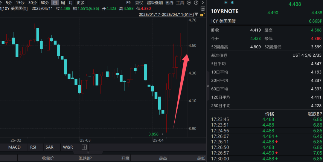 歷史罕見！美元資產，大拋售！  第1張