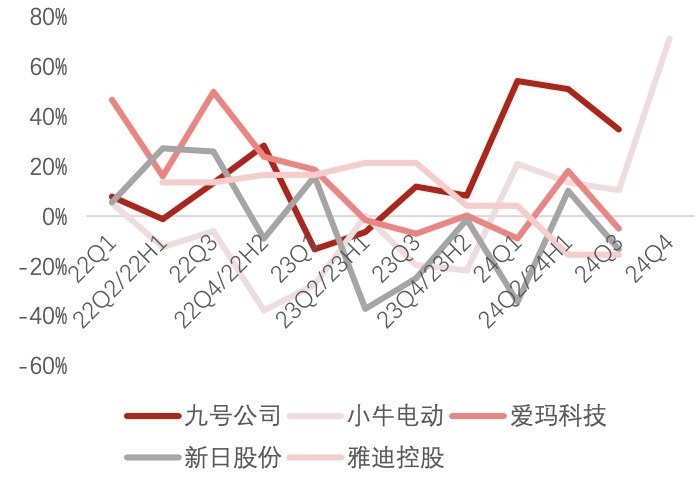 兩輪電動(dòng)車進(jìn)入洗牌期：“一哥”雅迪利潤(rùn)腰斬，九號(hào)公司業(yè)績(jī)飆升成黑馬  第1張