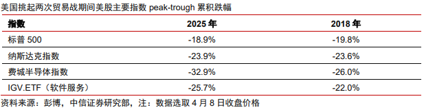 中信證券：美股市場最艱難時候或已過去 謹慎樂觀看待當下科技板塊投資機會  第1張