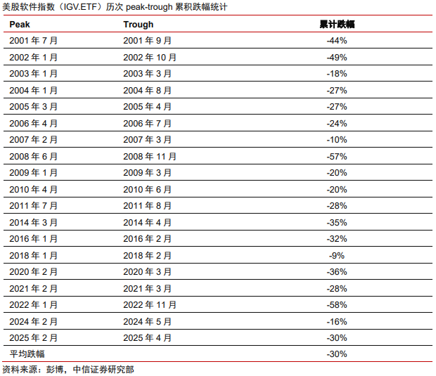 中信證券：美股市場最艱難時候或已過去 謹慎樂觀看待當下科技板塊投資機會  第2張