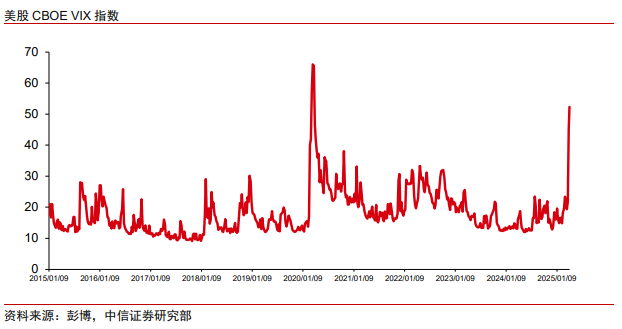 中信證券：美股市場最艱難時候或已過去 謹慎樂觀看待當下科技板塊投資機會  第5張