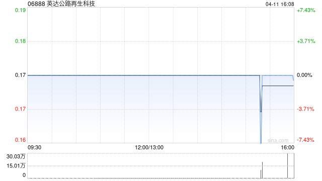 英達(dá)公路再生科技公布根據(jù)英達(dá)股份獎勵計劃再購買325萬股  第1張