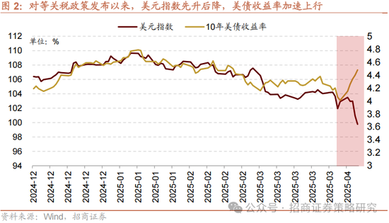 招商策略：關(guān)稅沖擊落地，A股重回上行  第2張