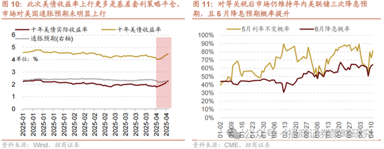 招商策略：關(guān)稅沖擊落地，A股重回上行  第8張