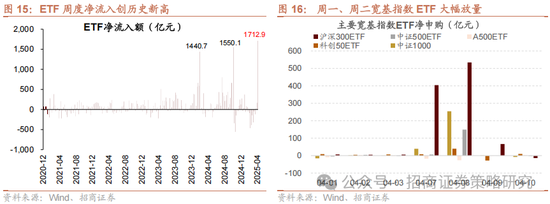 招商策略：關(guān)稅沖擊落地，A股重回上行  第12張