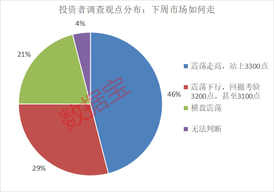 濫施關(guān)稅，后市關(guān)注什么？下周A股怎么走，投資者看好站上3300點  第3張